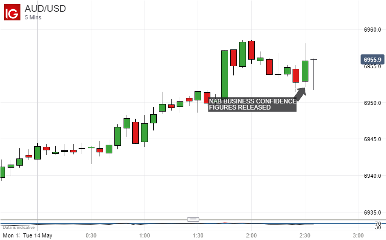 Australian Dollar Looks Past Weak Nab Survey To Key Labor Data - 